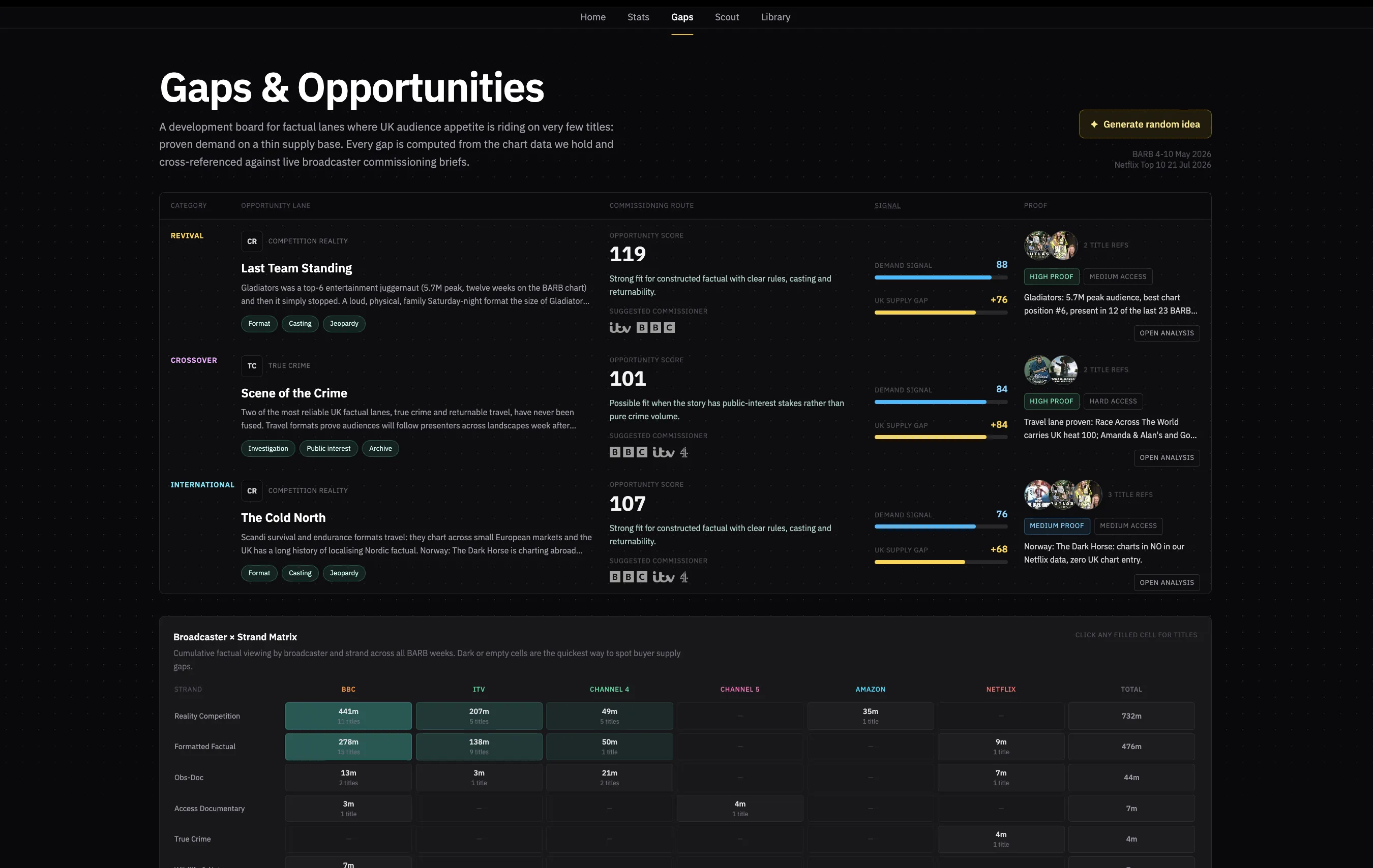 Gaps and Opportunities board