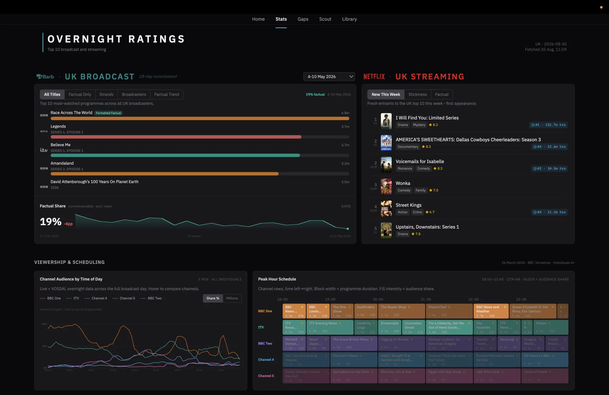 Factual intelligence dashboard